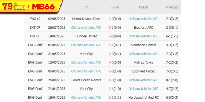 Phong độ gần đây Oldham Athletic AFC thể hiện