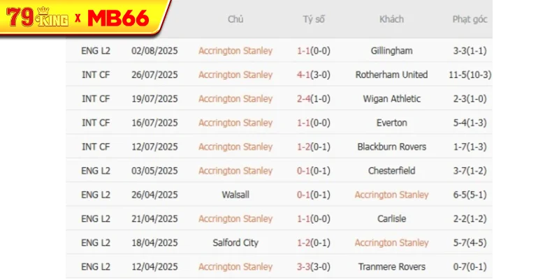Kết quả gần đây của Accrington Stanley