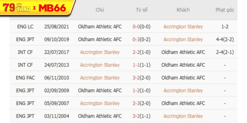 Thành tích chạm trán gần nhất giữa Accrington Stanley vs Oldham Athletic AFC