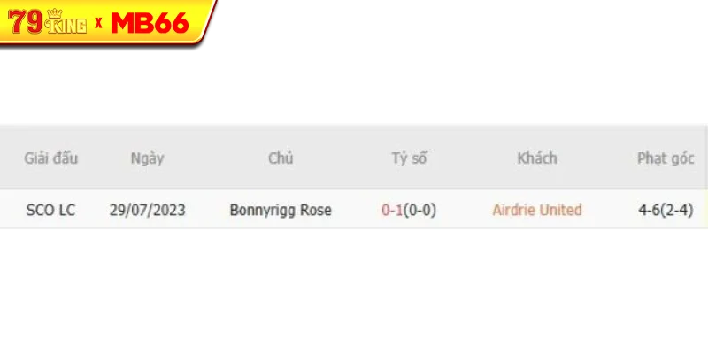 Thành tích chạm trán gần nhất giữa Airdrie United vs Bonnyrigg Rose