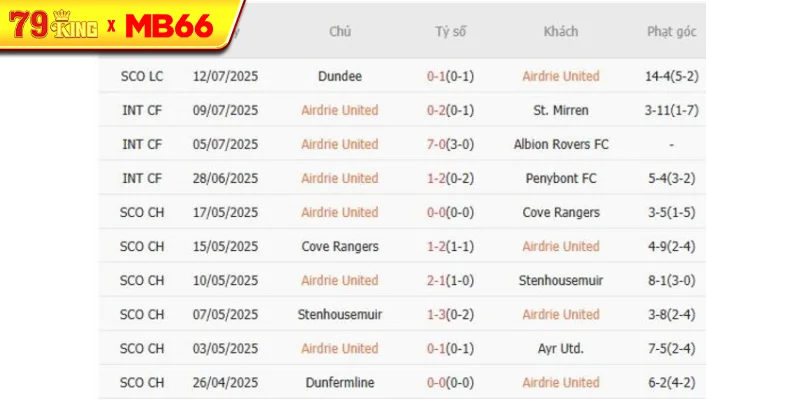 Kết quả gần đây của Airdrie United 