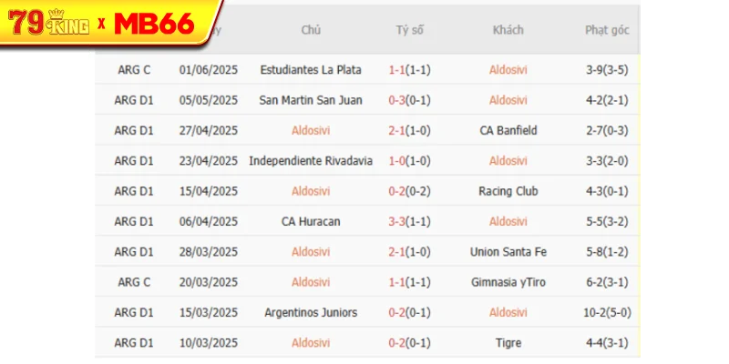 Kết quả gần đây của Aldosivi