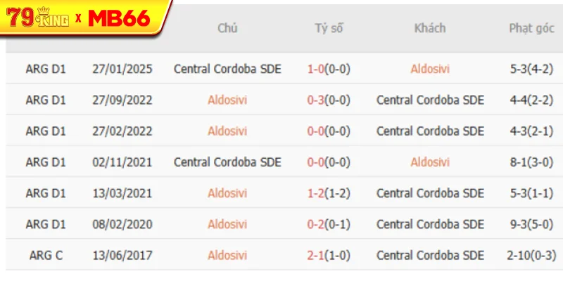 Thành tích chạm trán gần nhất giữa Aldosivi vs Central Cordoba SDE