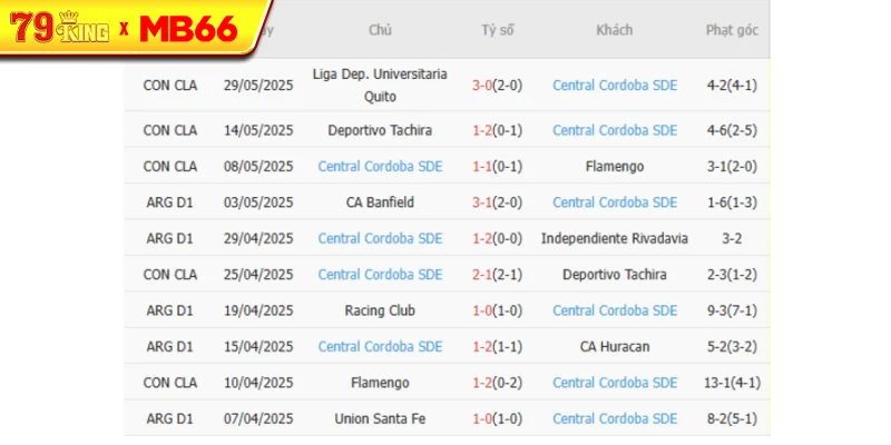 Phong độ gần đây Central Cordoba SDE thể hiện