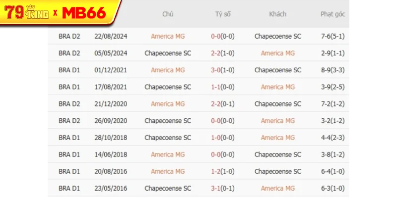 Thành tích chạm trán gần nhất giữa America MG vs Chapecoense SC Thành tích chạm trán gần nhất giữa America MG vs Chapecoense SC