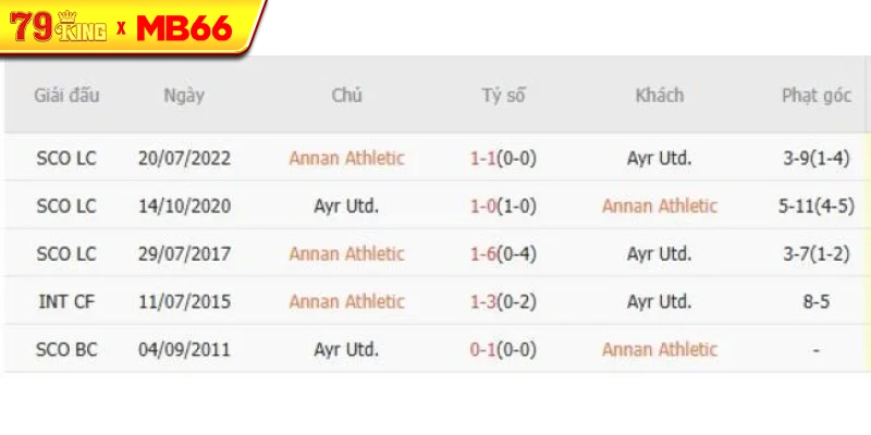 Thành tích chạm trán gần nhất giữa Annan Athletic vs Ayr Utd