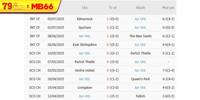 Phong độ gần đây Ayr Utd.thể hiện
