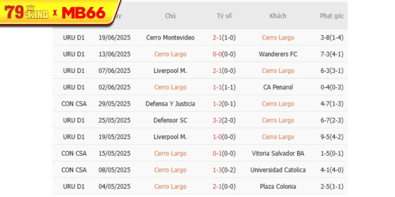 Kết quả gần đây của Cerro Largo Kết quả gần đây của Cerro Largo