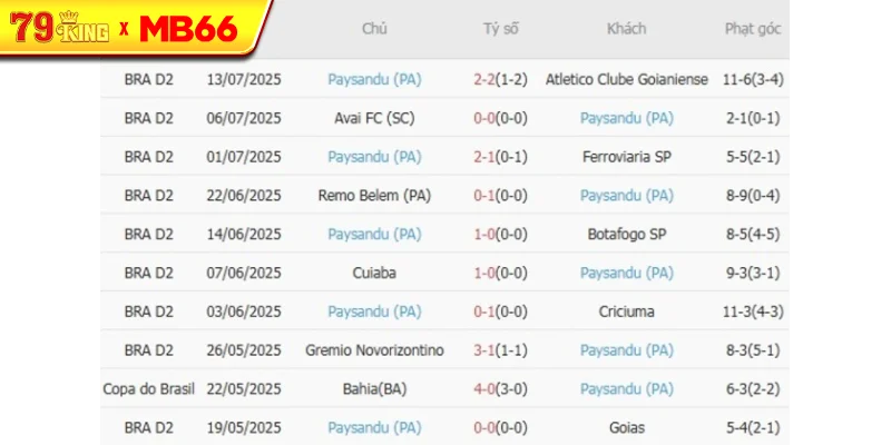 Phong độ gần đây Paysandu (PA)thể hiện