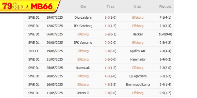 Kết quả gần đây của Elfsborg