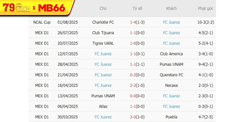 Phong độ gần đây FC Juarez thể hiện
