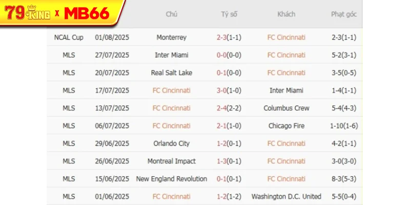 Kết quả gần đây của FC Cincinnati