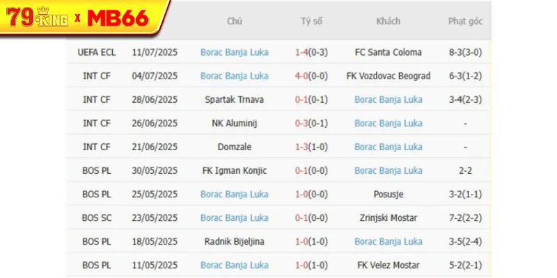 Phong độ gần đây Borac Banja Luka thể hiện
