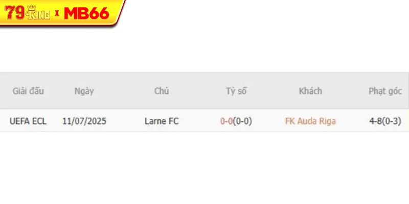 Thành tích chạm trán gần nhất giữa FK Auda Riga vs Larne FC