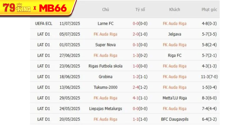 Kết quả gần đây của FK Auda Riga 