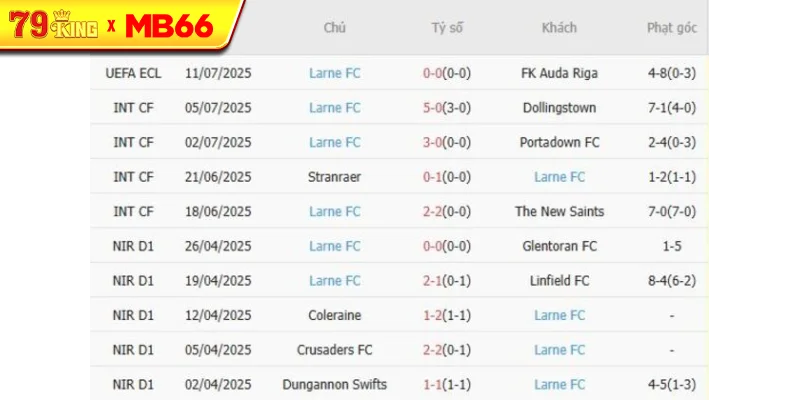 Phong độ gần đây Larne FC thể hiện