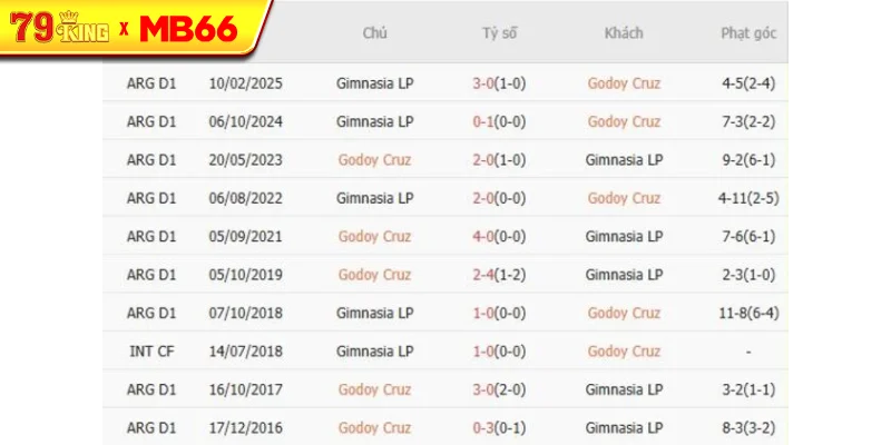 Thành tích chạm trán gần nhất giữa Godoy Cruz vs Gimnasia LP Thành tích chạm trán gần nhất giữa Godoy Cruz vs Gimnasia LP