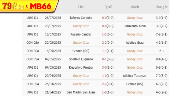 Kết quả gần đây của Godoy Cruz Kết quả gần đây của Godoy Cruz