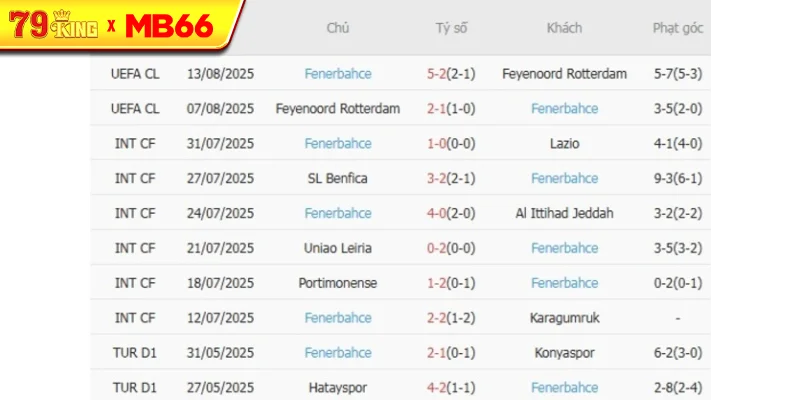 Phong độ gần đây Fenerbahce thể hiện