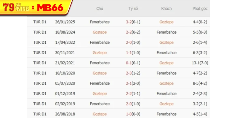 Thành tích chạm trán gần nhất giữa Goztepe vs Fenerbahce