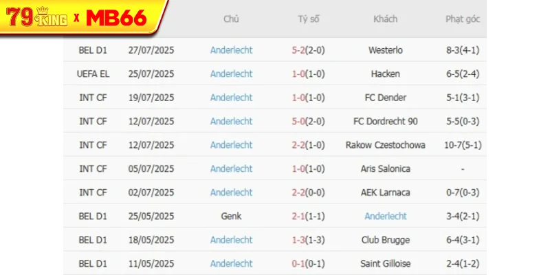 Phong độ gần đây Anderlecht thể hiện