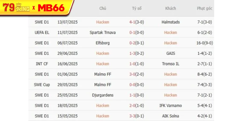 Kết quả gần đây của Hacken 
