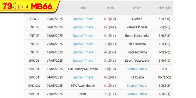 Phong độ gần đây Spartak Trnava thể hiện