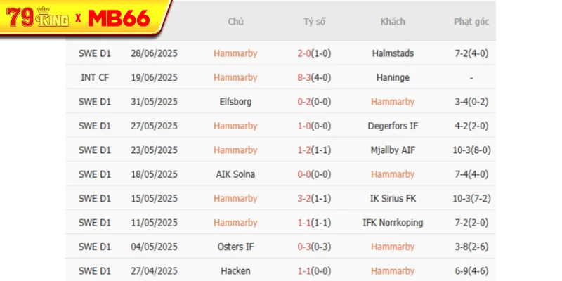 Kết quả gần đây của Hammarby Kết quả gần đây của Hammarby