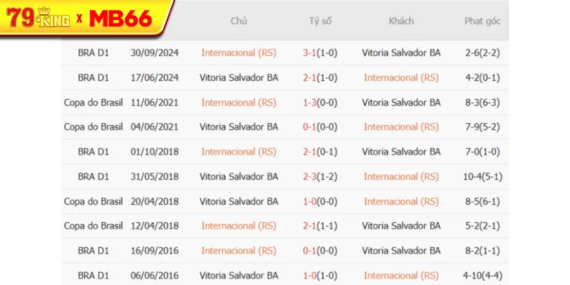 Thành tích chạm trán gần nhất giữa Internacional (RS) vs Vitoria Salvador BA