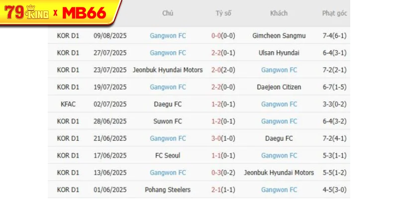 Phong độ gần đây Gangwon FC thể hiện