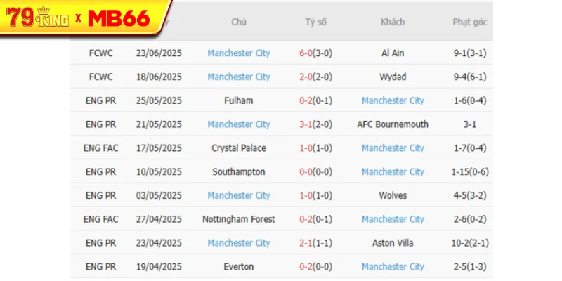 Phong độ gần đây Man City thể hiện