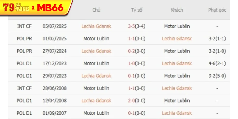 Thành tích chạm trán gần nhất giữa Lechia Gdansk vs Motor Lublin
