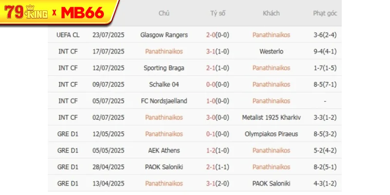 Phong độ của Panathinaikos
