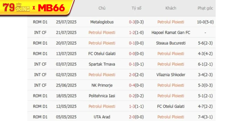 Phong độ gần đây của Petrolul Ploiesti