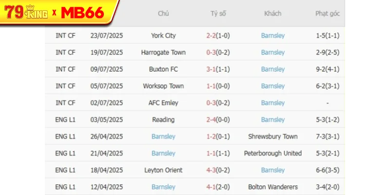 Phong độ gần đây Barnsley thể hiện