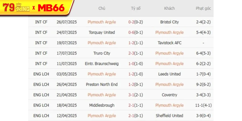 Kết quả gần đây của Plymouth Argyle