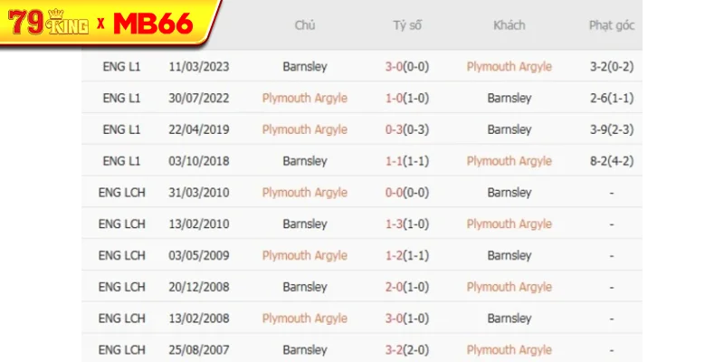 Thành tích chạm trán gần nhất giữa Plymouth Argyle vs Barnsley