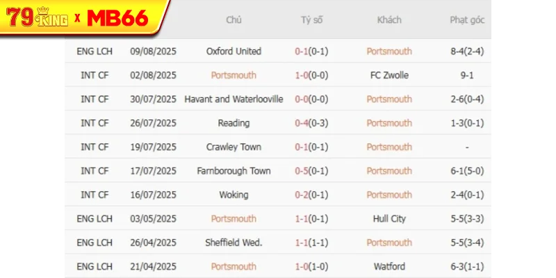 Kết quả gần đây của Portsmouth