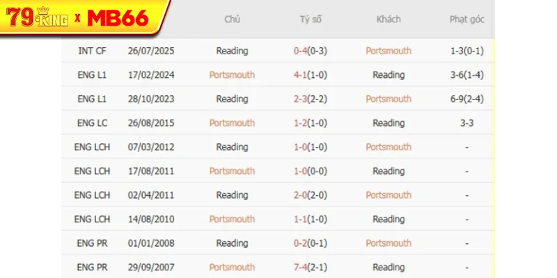 Thành tích chạm trán gần nhất giữa Portsmouth vs Reading