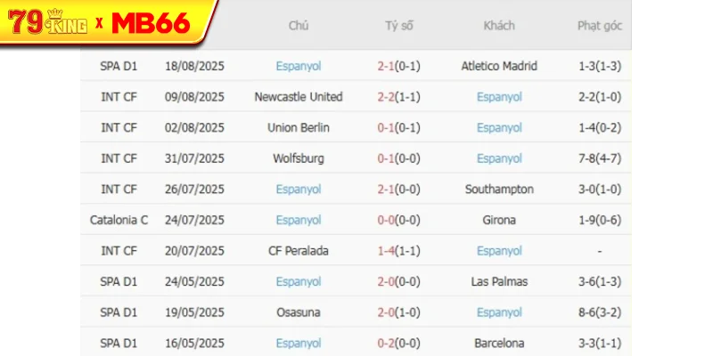 Phong độ gần đây Espanyol thể hiện Phong độ gần đây Espanyol thể hiện