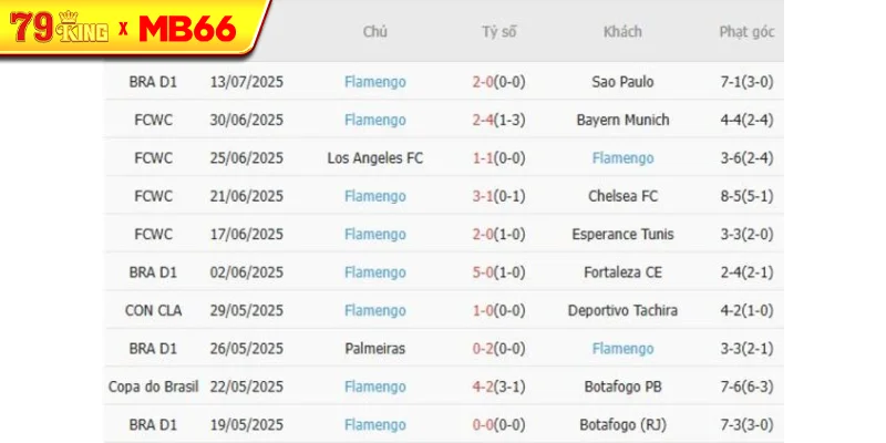 Phong độ gần đây Flamengo thể hiện