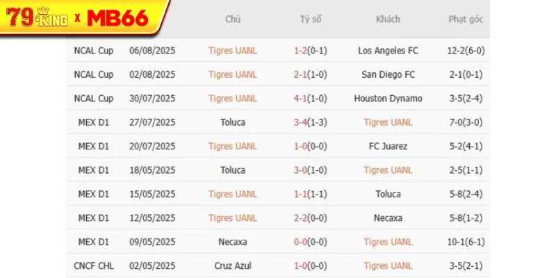 Kết quả gần đây của Tigres UANL