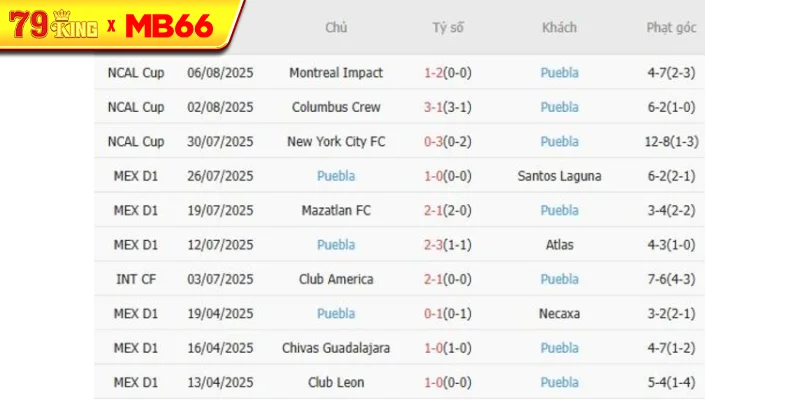 Kết quả gần đây Puebla thể hiện