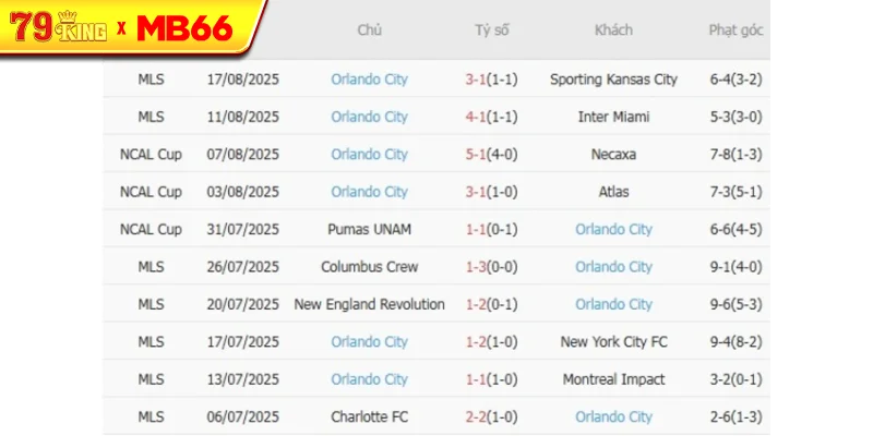 Phong độ gần đây Orlando City thể hiện