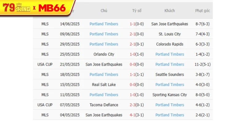 Phong độ gần đây Portland Timbers thể hiện Phong độ gần đây Portland Timbers thể hiện