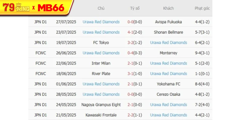 Phong độ gần đây Urawa Red Diamonds thể hiện