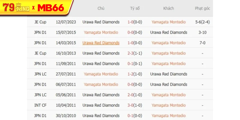 Thành tích chạm trán gần nhất giữa Yamagata Montedio vs Urawa Red Diamonds